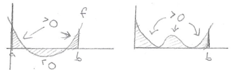 Visual illustration of the difference between taking absolute val of an integral v.s taking the integration of a abs(f)
