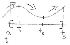 Illustation of a piecewise monotone function