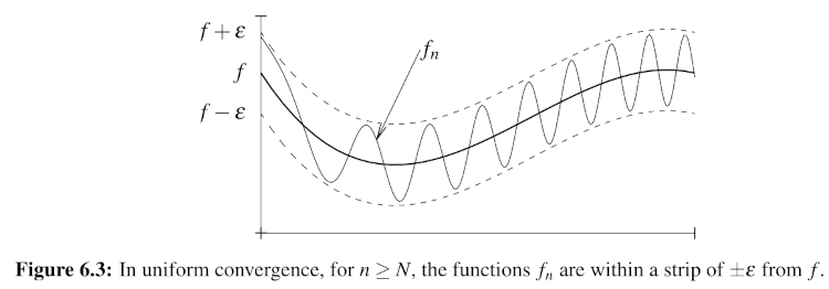 A diagram trying to illustrate uniform convergence