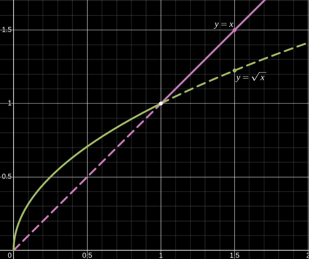 sqrt function domainates the linear function when x is between 0 and 1