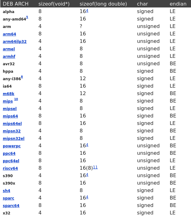 Debian Arch Table